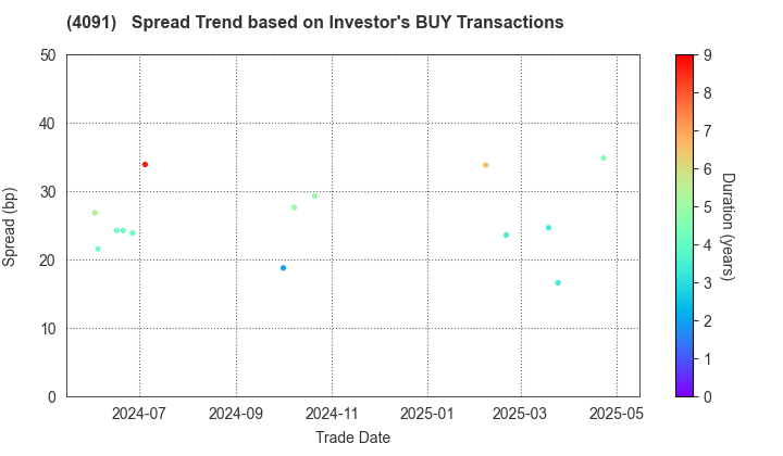 NIPPON SANSO HOLDINGS CORPORATION: The Spread Trend based on Investor's BUY Transactions