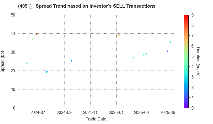 NIPPON SANSO HOLDINGS CORPORATION: The Spread Trend based on Investor's SELL Transactions