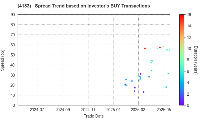 Mitsui Chemicals,Inc.: The Spread Trend based on Investor's BUY Transactions