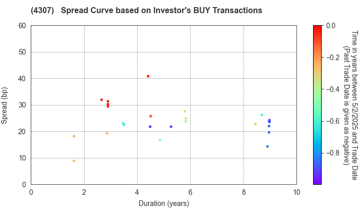 Nomura Research Institute, Ltd.: The Spread Curve based on Investor's BUY Transactions