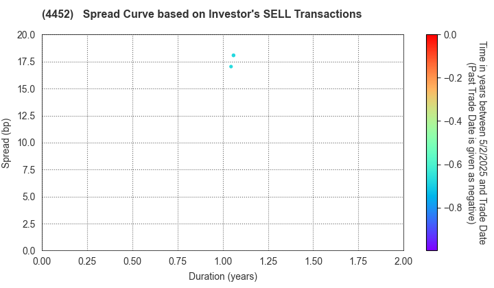 Kao Corporation: The Spread Curve based on Investor's SELL Transactions