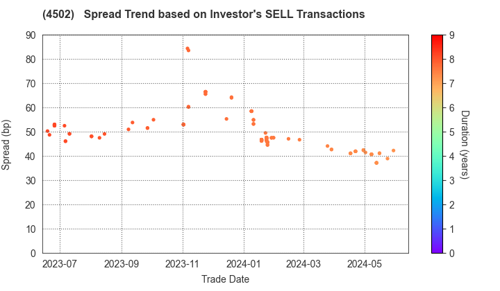 Takeda Pharmaceutical Company Limited: The Spread Trend based on Investor's SELL Transactions