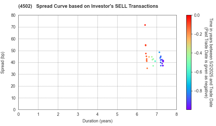 Takeda Pharmaceutical Company Limited: The Spread Curve based on Investor's SELL Transactions