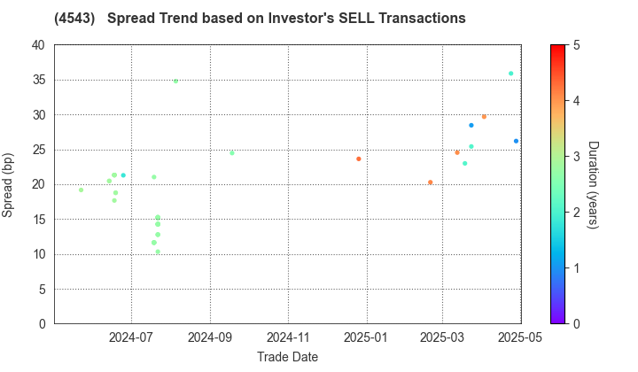 TERUMO CORPORATION: The Spread Trend based on Investor's SELL Transactions