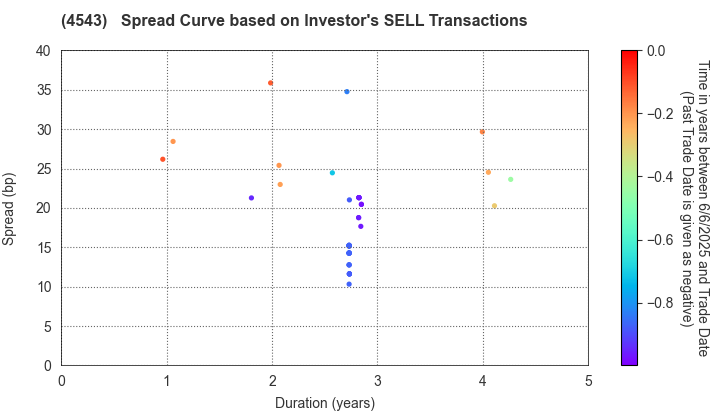 TERUMO CORPORATION: The Spread Curve based on Investor's SELL Transactions