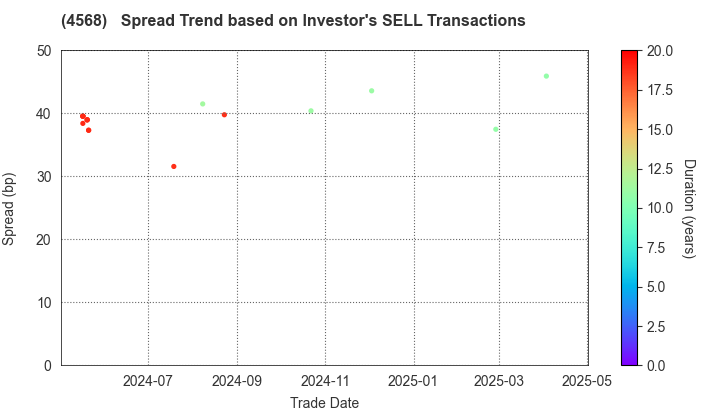 DAIICHI SANKYO COMPANY, LIMITED: The Spread Trend based on Investor's SELL Transactions