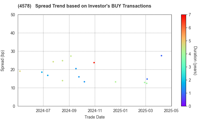 Otsuka Holdings Co.,Ltd.: The Spread Trend based on Investor's BUY Transactions