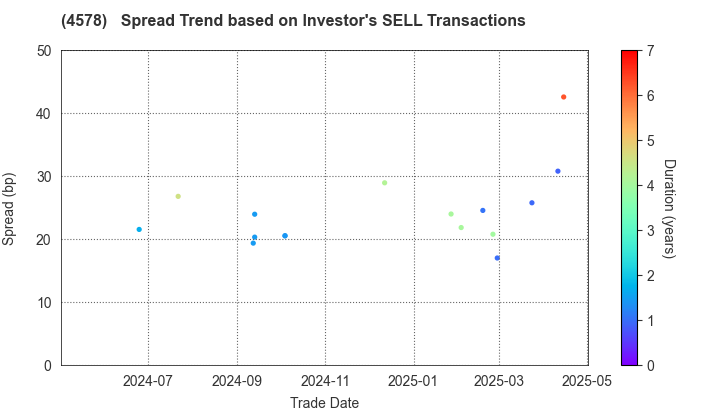 Otsuka Holdings Co.,Ltd.: The Spread Trend based on Investor's SELL Transactions