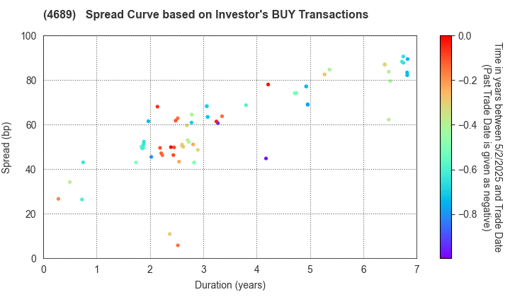 LY Corporation: The Spread Curve based on Investor's BUY Transactions