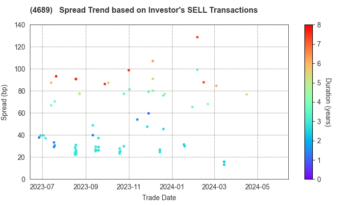 LY Corporation: The Spread Trend based on Investor's SELL Transactions