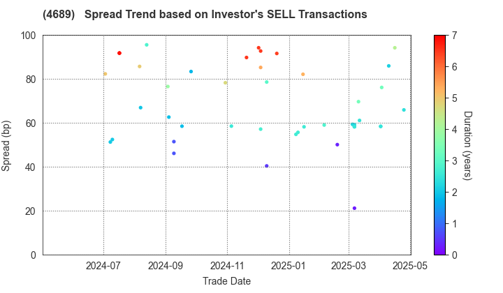 LY Corporation: The Spread Trend based on Investor's SELL Transactions