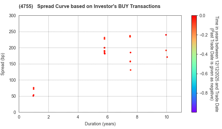 Rakuten Group, Inc.: The Spread Curve based on Investor's BUY Transactions
