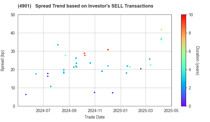 FUJIFILM Holdings Corporation: The Spread Trend based on Investor's SELL Transactions