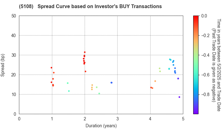 BRIDGESTONE CORPORATION: The Spread Curve based on Investor's BUY Transactions