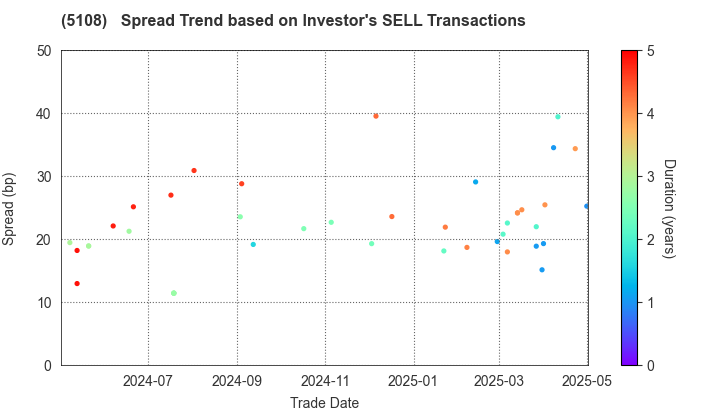 BRIDGESTONE CORPORATION: The Spread Trend based on Investor's SELL Transactions