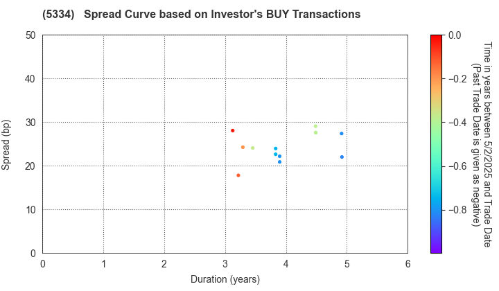 Niterra Co., Ltd.: The Spread Curve based on Investor's BUY Transactions