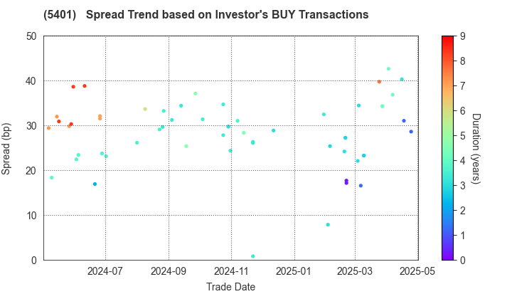 NIPPON STEEL CORPORATION: The Spread Trend based on Investor's BUY Transactions