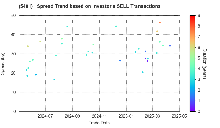 NIPPON STEEL CORPORATION: The Spread Trend based on Investor's SELL Transactions