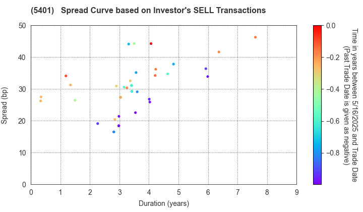 NIPPON STEEL CORPORATION: The Spread Curve based on Investor's SELL Transactions