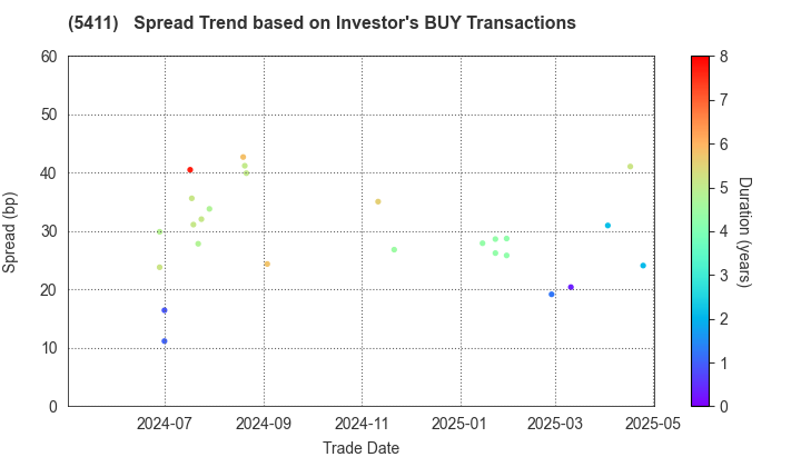 JFE Holdings, Inc.: The Spread Trend based on Investor's BUY Transactions