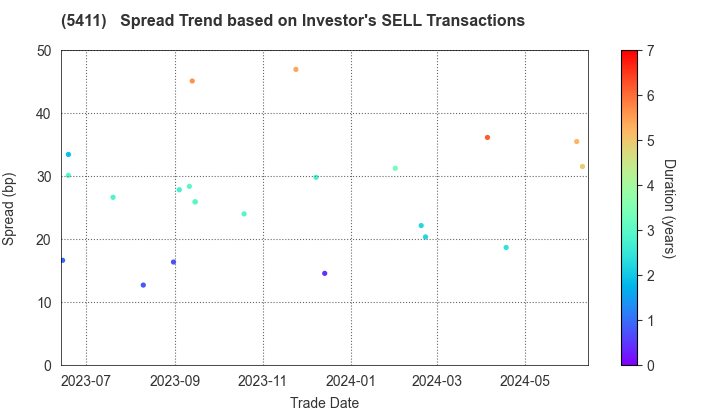 JFE Holdings, Inc.: The Spread Trend based on Investor's SELL Transactions
