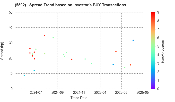 Sumitomo Electric Industries, Ltd.: The Spread Trend based on Investor's BUY Transactions