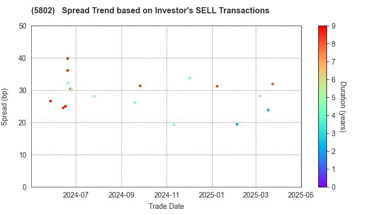 Sumitomo Electric Industries, Ltd.: The Spread Trend based on Investor's SELL Transactions