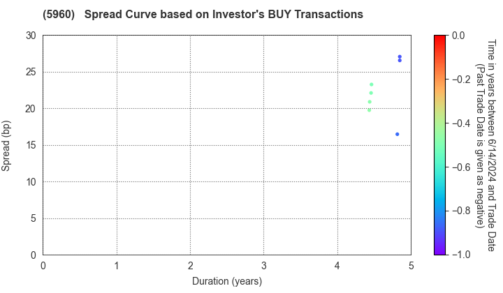 YKK Corporation: The Spread Curve based on Investor's BUY Transactions