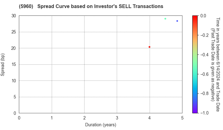 YKK Corporation: The Spread Curve based on Investor's SELL Transactions