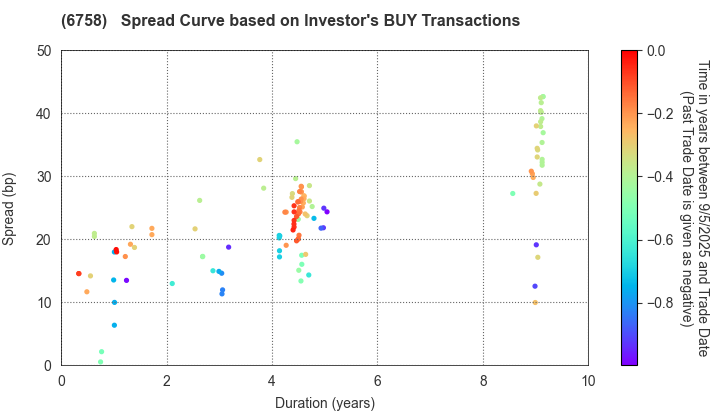 SONY GROUP CORPORATION: The Spread Curve based on Investor's BUY Transactions