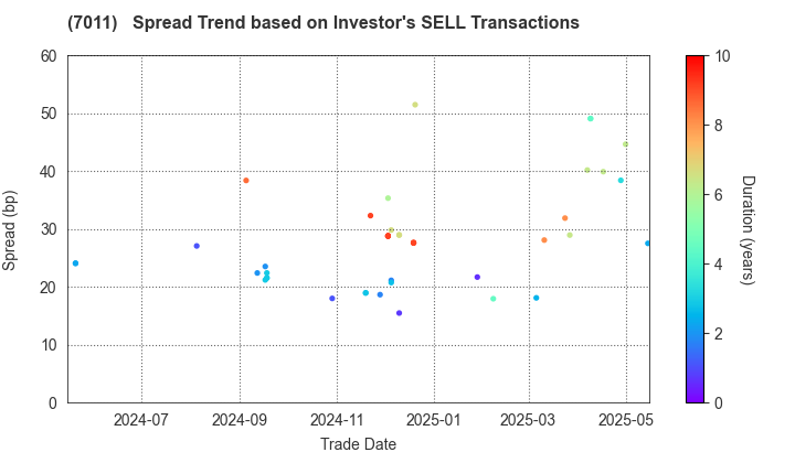 Mitsubishi Heavy Industries, Ltd.: The Spread Trend based on Investor's SELL Transactions