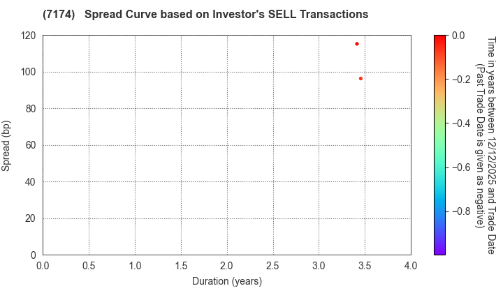JA Mitsui Leasing, Ltd.: The Spread Curve based on Investor's SELL Transactions