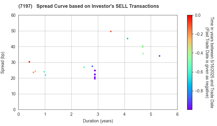 Sumitomo Mitsui Trust Panasonic Finance Co., Ltd.: The Spread Curve based on Investor's SELL Transactions