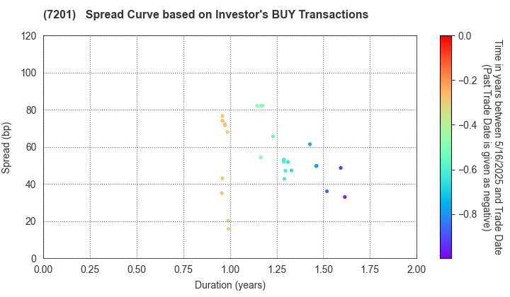 NISSAN MOTOR CO.,LTD.: The Spread Curve based on Investor's BUY Transactions