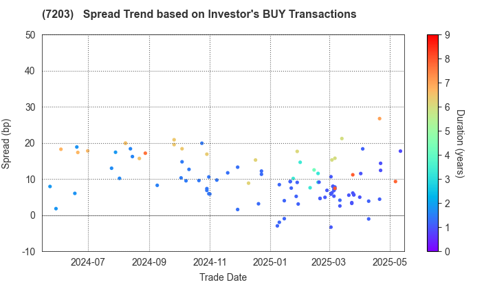 TOYOTA MOTOR CORPORATION: The Spread Trend based on Investor's BUY Transactions