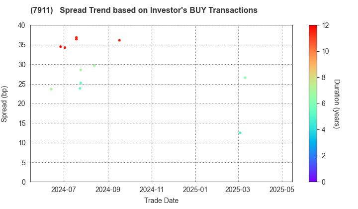 TOPPAN Holdings Inc.: The Spread Trend based on Investor's BUY Transactions
