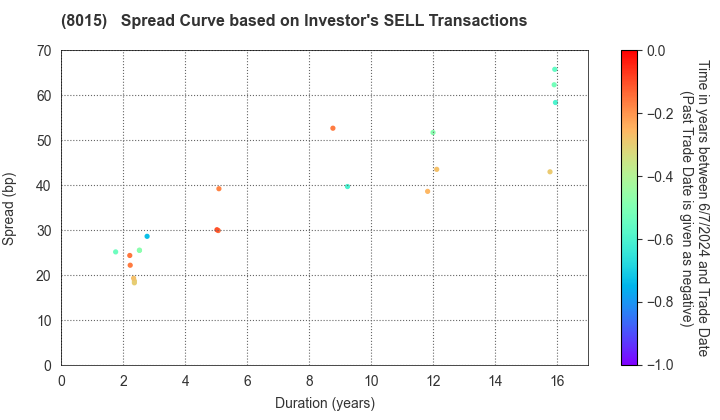 TOYOTA TSUSHO CORPORATION: The Spread Curve based on Investor's SELL Transactions