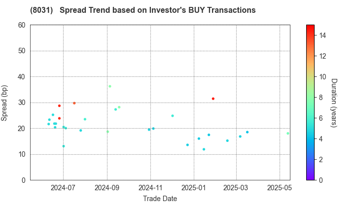 MITSUI & CO.,LTD.: The Spread Trend based on Investor's BUY Transactions