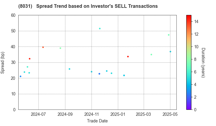 MITSUI & CO.,LTD.: The Spread Trend based on Investor's SELL Transactions