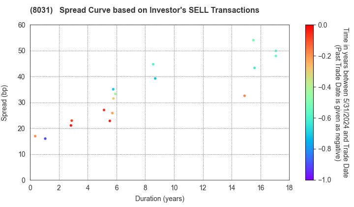 MITSUI & CO.,LTD.: The Spread Curve based on Investor's SELL Transactions