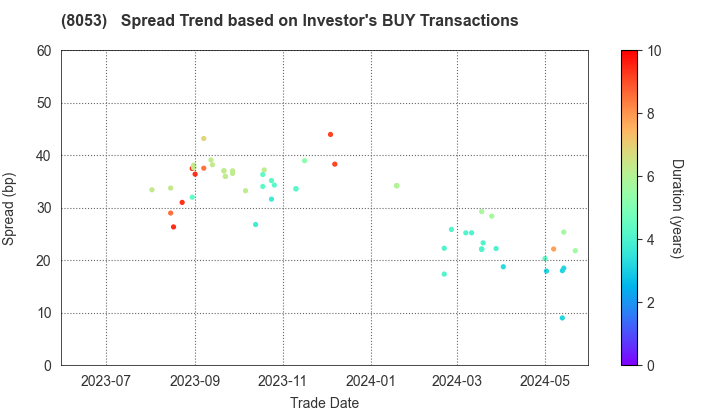 SUMITOMO CORPORATION: The Spread Trend based on Investor's BUY Transactions