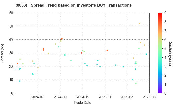 SUMITOMO CORPORATION: The Spread Trend based on Investor's BUY Transactions