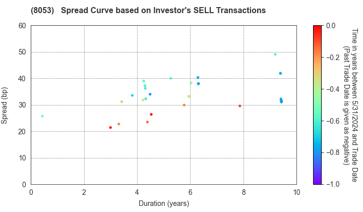 SUMITOMO CORPORATION: The Spread Curve based on Investor's SELL Transactions