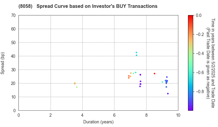 Mitsubishi Corporation: The Spread Curve based on Investor's BUY Transactions
