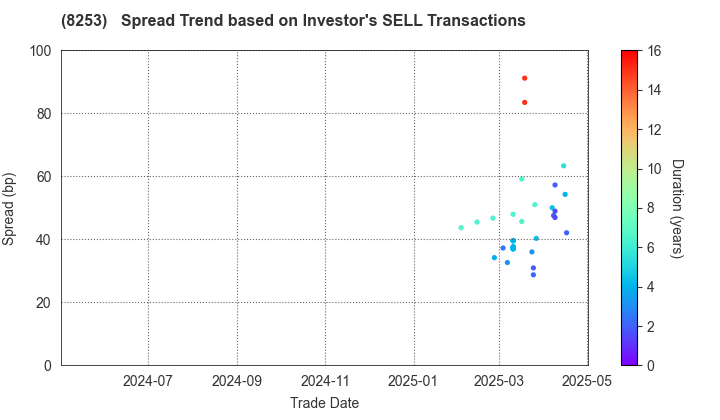 Credit Saison Co.,Ltd.: The Spread Trend based on Investor's SELL Transactions