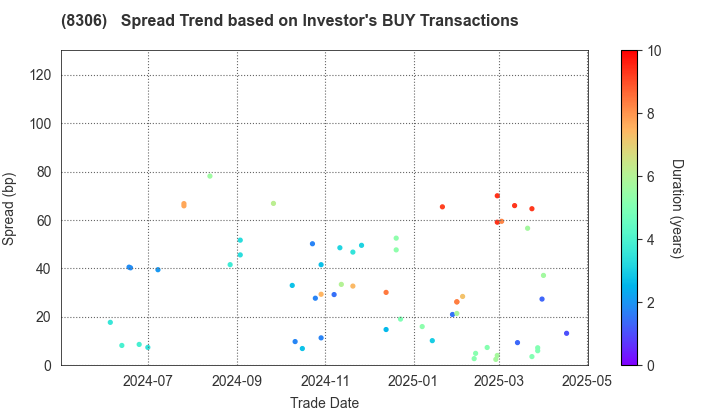 Mitsubishi UFJ Financial Group,Inc.: The Spread Trend based on Investor's BUY Transactions