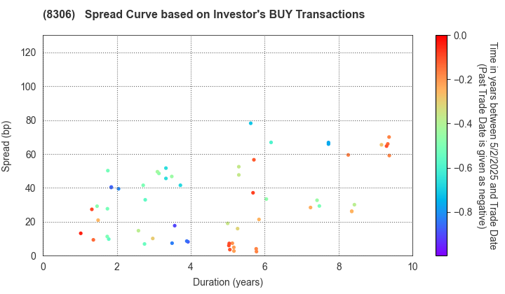 Mitsubishi UFJ Financial Group,Inc.: The Spread Curve based on Investor's BUY Transactions