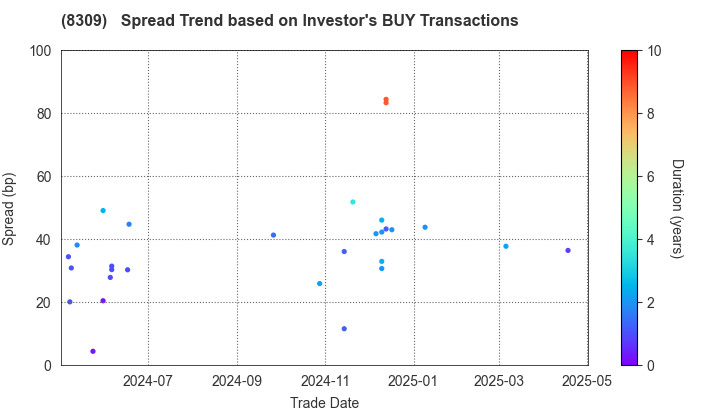 Sumitomo Mitsui Trust Group, Inc.: The Spread Trend based on Investor's BUY Transactions