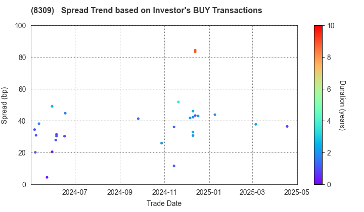 Sumitomo Mitsui Trust Holdings,Inc.: The Spread Trend based on Investor's BUY Transactions