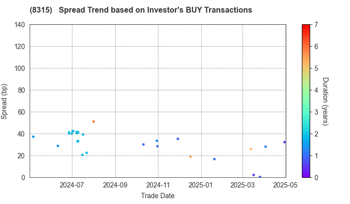 MUFG Bank, Ltd.: The Spread Trend based on Investor's BUY Transactions